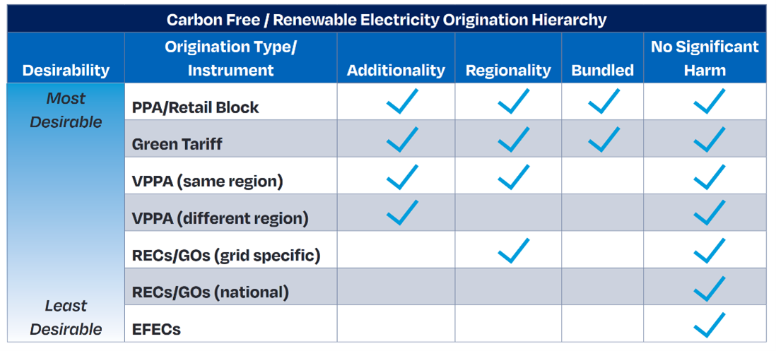 electricity procurement hierarchy